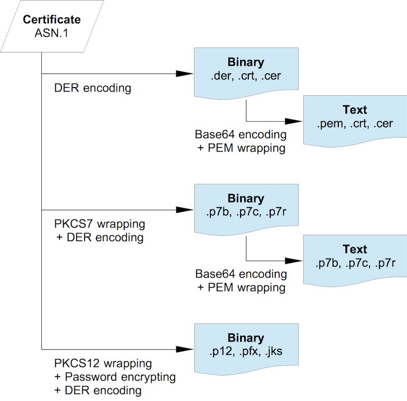 PKI Certificate File Formats
