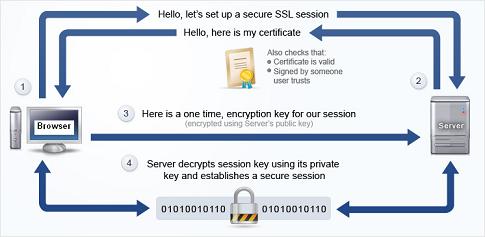 HTTPS Communication Data Encryption
