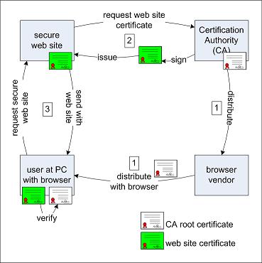 HTTPS Web Server Authentication Process