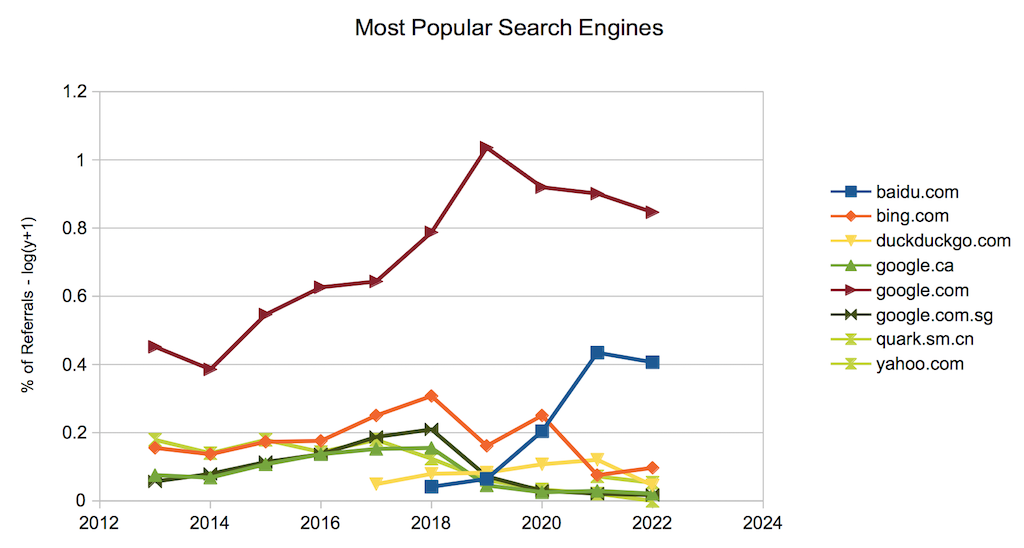 Most Popular Search Engines and Trends as of 2022