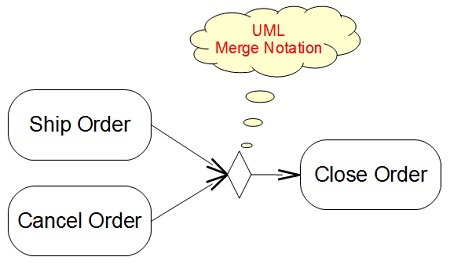 UML Notation Shape - Merge
