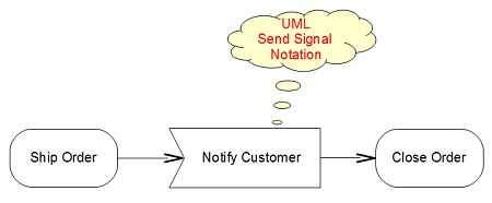UML Notation Shape - Send Signal