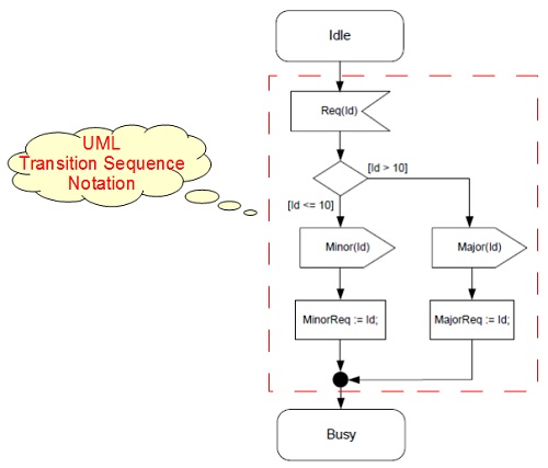 UML Notation Shape - Transition Sequence