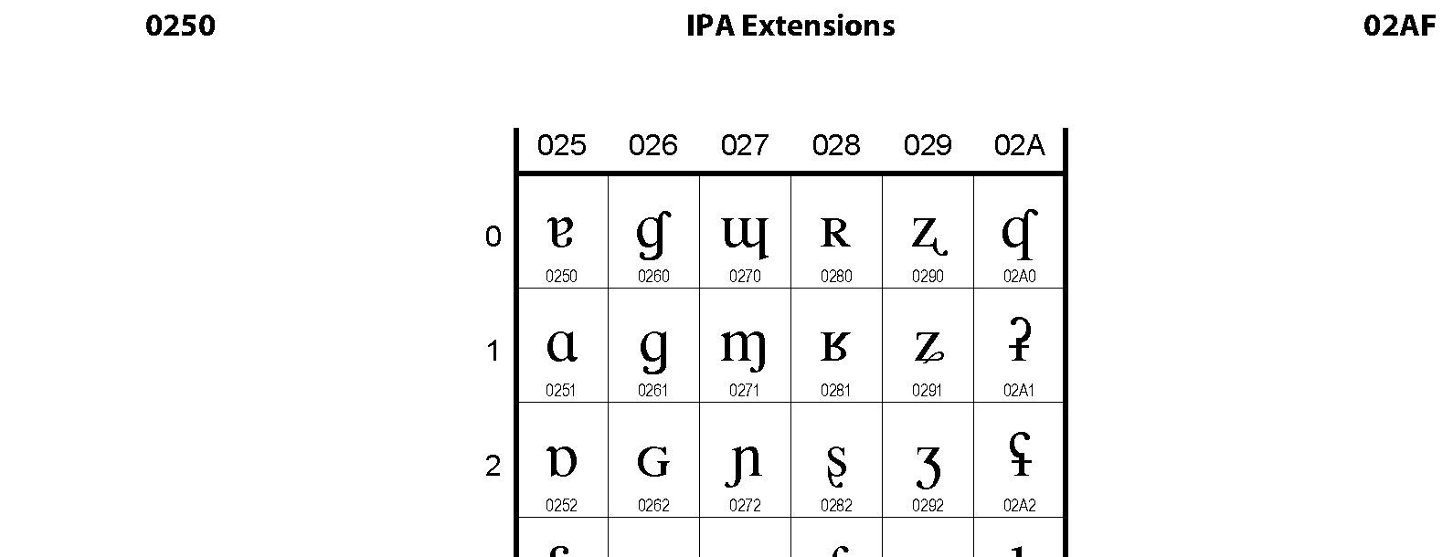 Unicode - IPA Extensions
