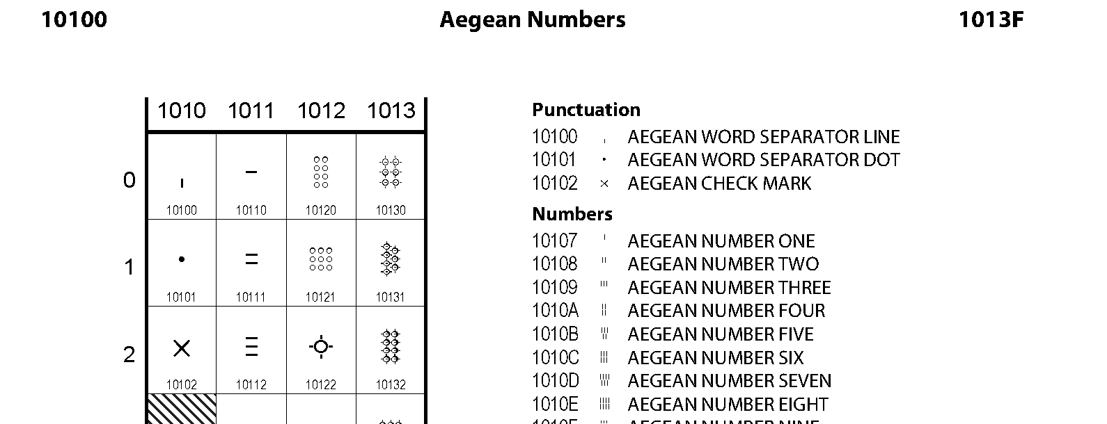 Unicode - Aegean Numbers
