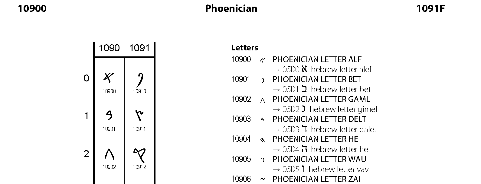Unicode - Phoenician