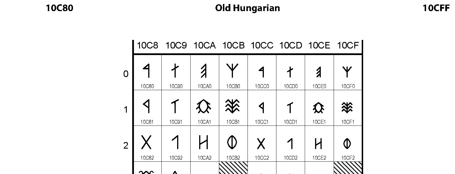 Unicode - Old Hungarian