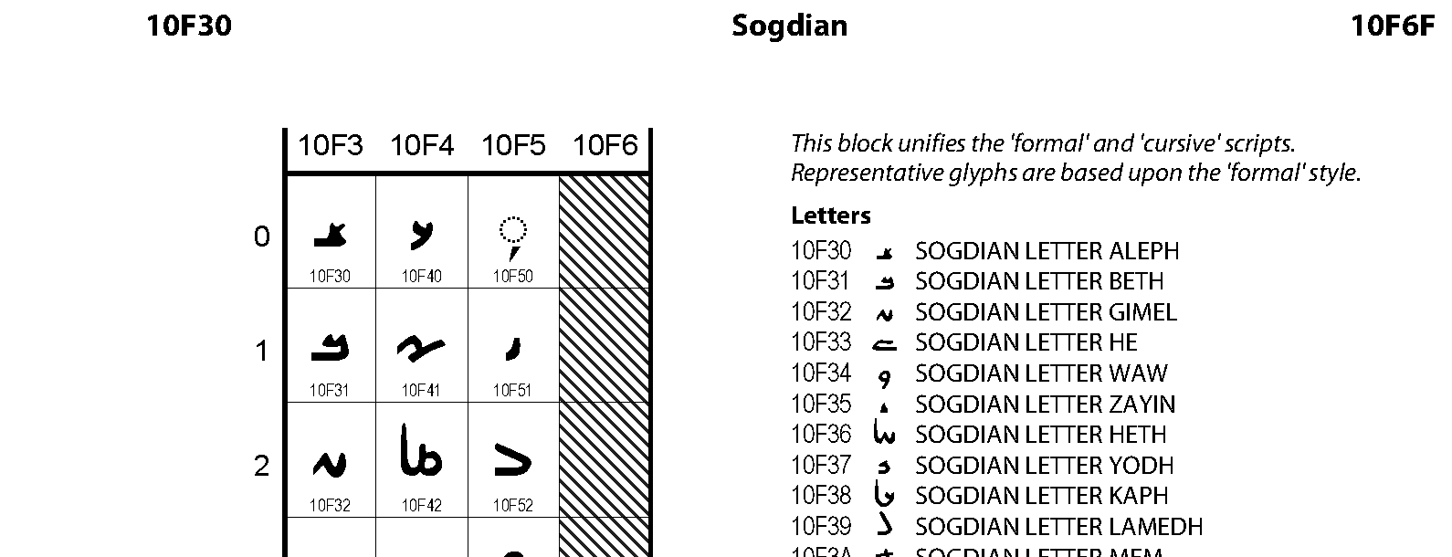 Unicode - Sogdian