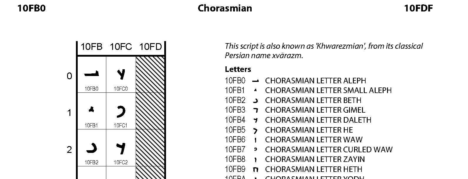 Unicode - Chorasmian
