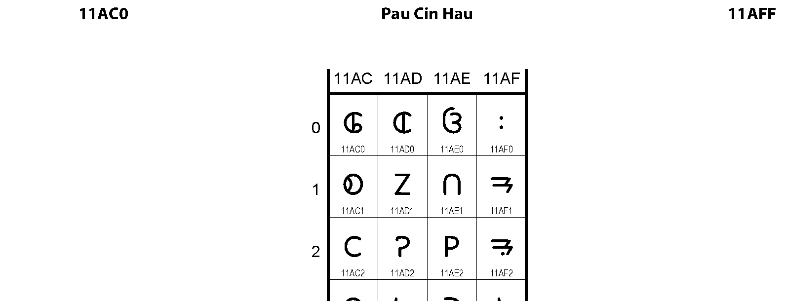 Unicode - Pau Cin Hau