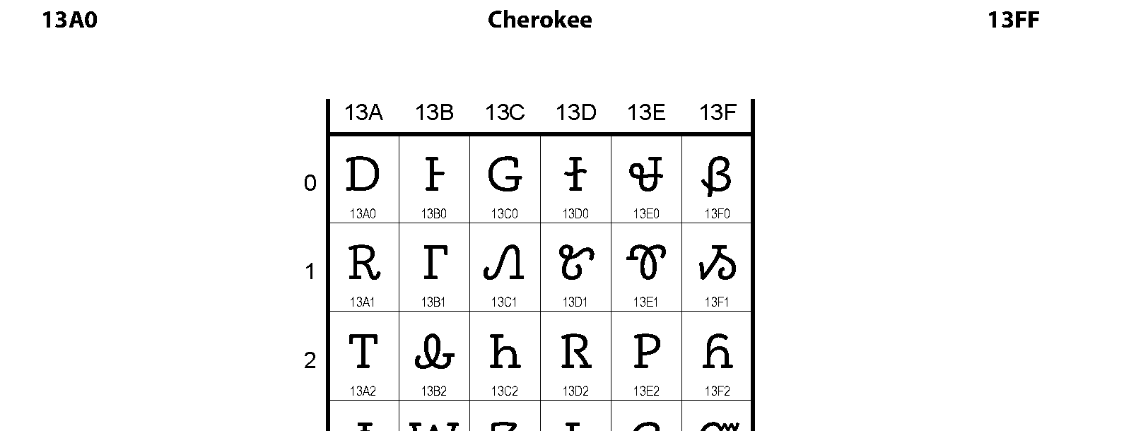Unicode - Cherokee