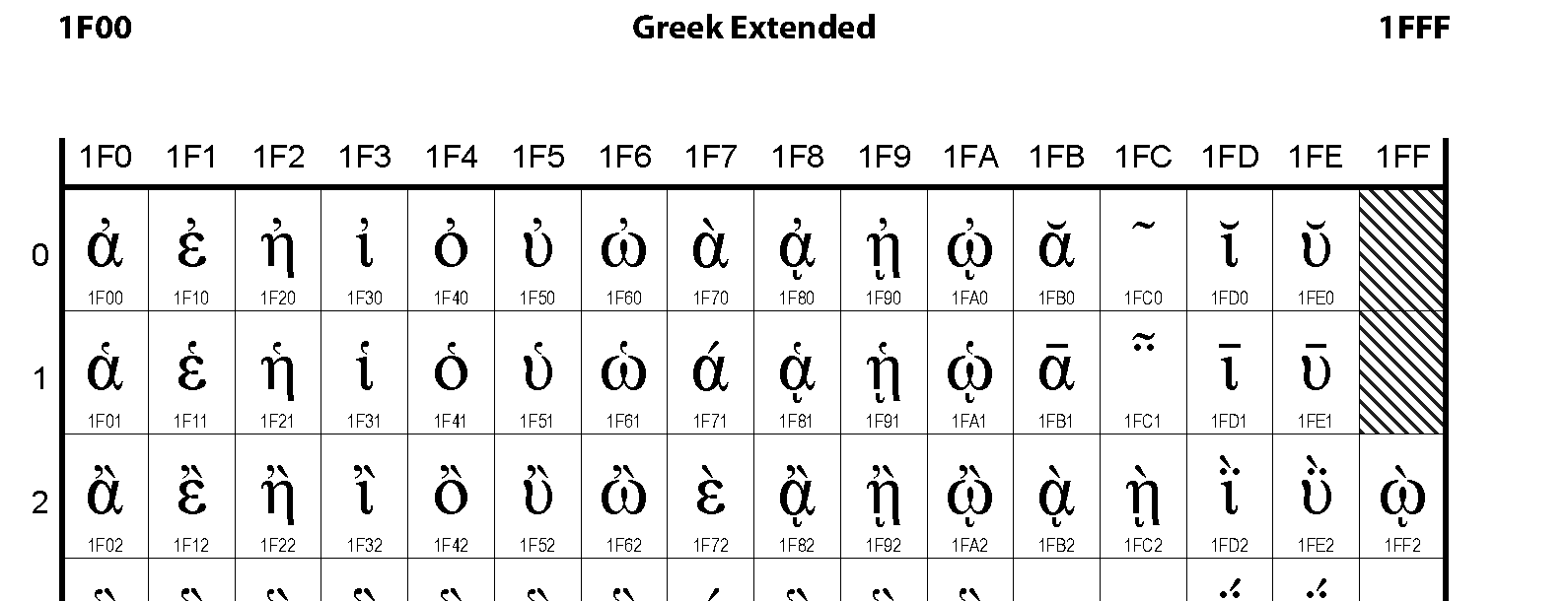 Unicode - Greek Extended