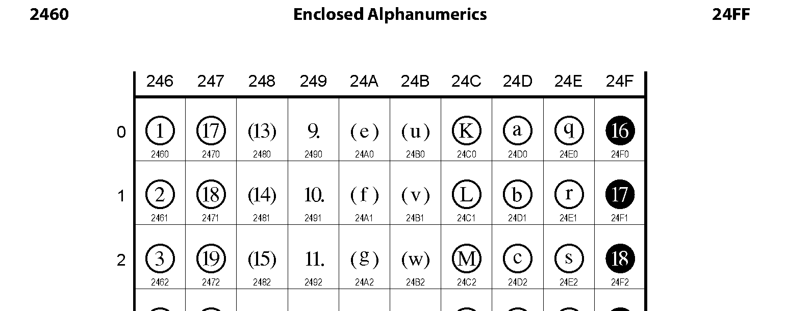 Unicode - Enclosed Alphanumerics