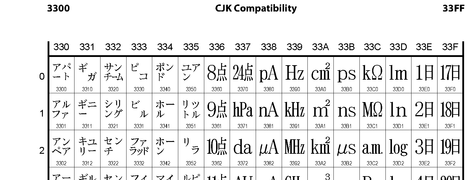 Unicode - CJK Compatibility