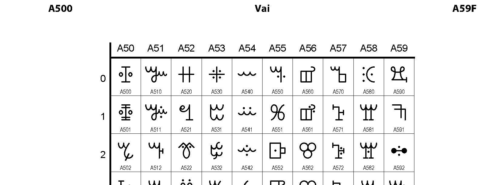 Unicode - Vai