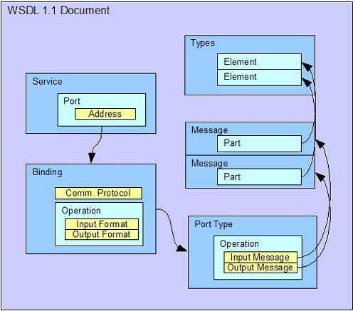 A Web service defined in a WSDL 1.1 Document