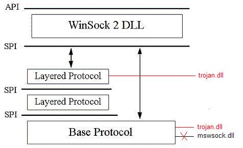 Winsock 2 LSP Spyware Trojan